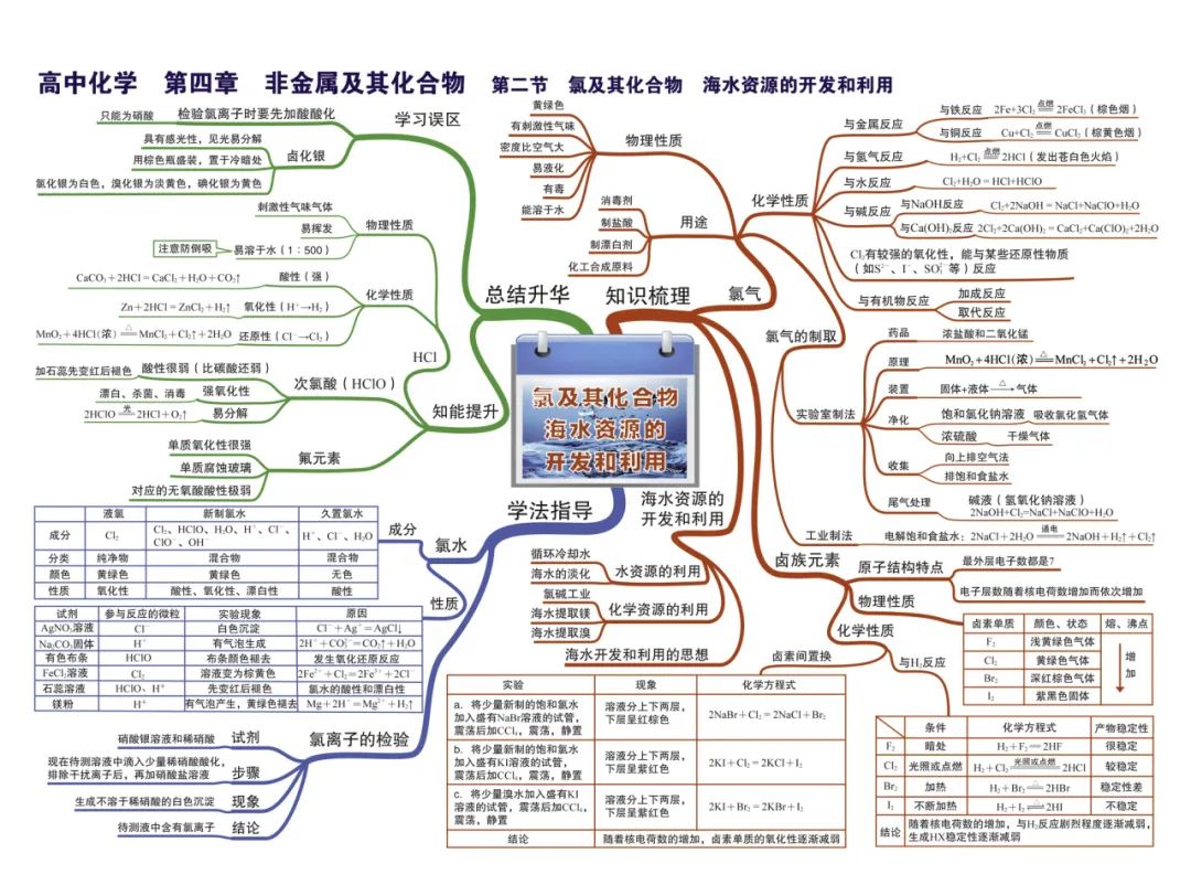 2024新高考化学考前核心要点,吃透稳得高分! 第15张