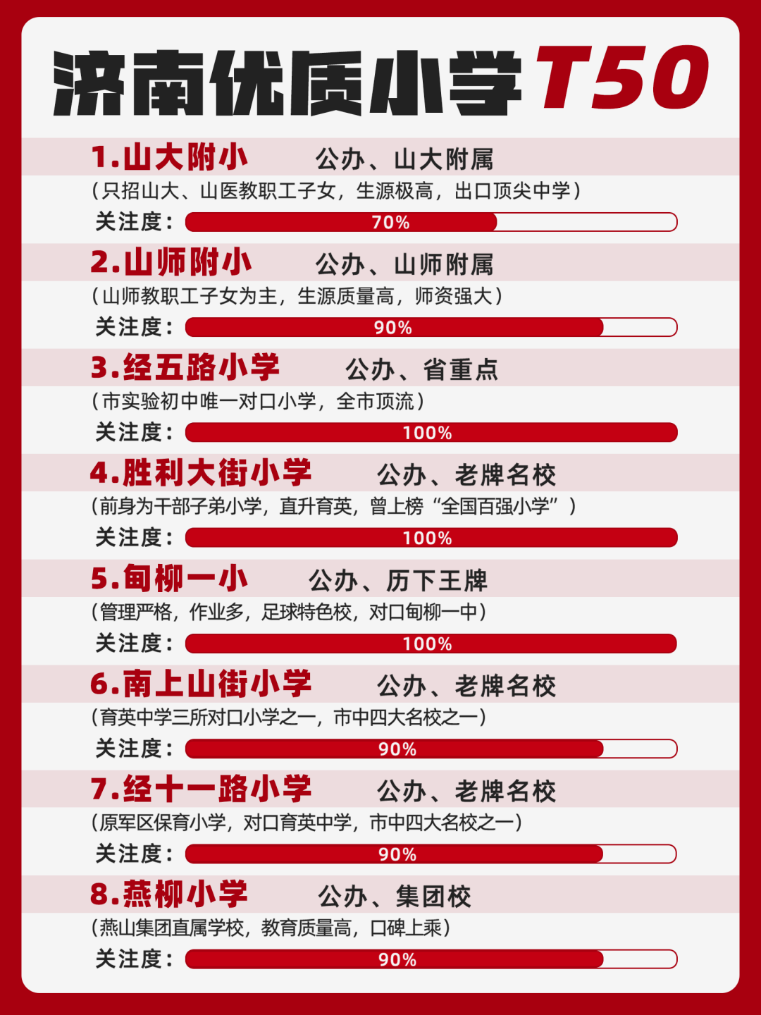 谁占领小学Top1?济南优质小学T50全解析!2024幼升小家长必看的顶尖小学清单↓↓↓ 第2张