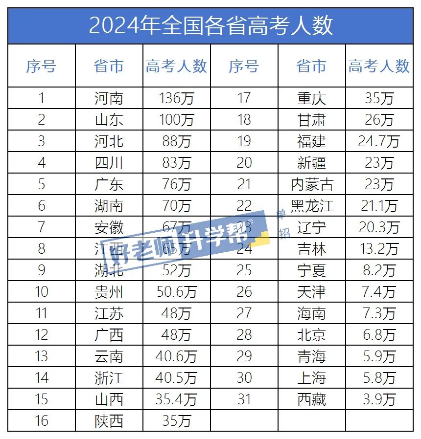 2024年河南高考 | 暴涨51万!2024年全国高考1342万人报名!复读生占多少? 第7张