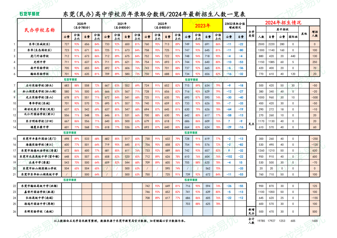 【东莞中考志愿填报】| 一文教会您怎么填报中考志愿 第11张