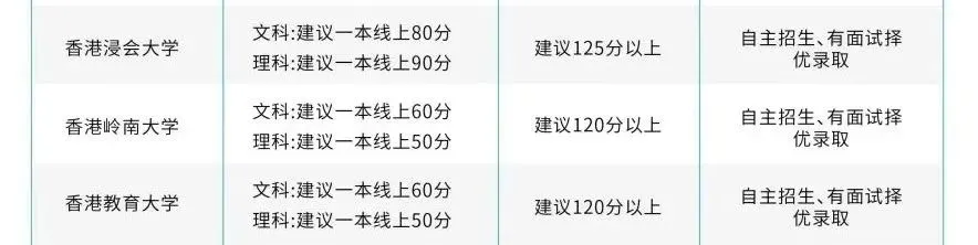 孩子的高考分数,能申请哪些香港的大学? 第17张