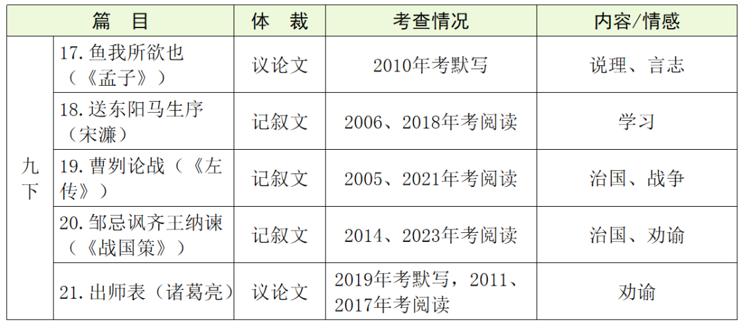 【中考语文】古诗文近三年中考真题+考情分析+考点突破 第37张