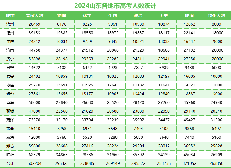 70万!山东2024高考参加人数,6选3选考大数据,山东本科大学分数线出炉! 第1张