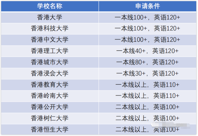 高考倒计时8天!如何用高考成绩申请中国香港院校? 第1张