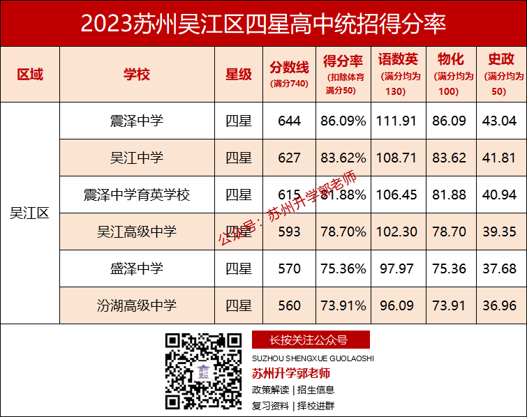 在苏州,中考各科要考多少分,才能上四星高中? 第8张