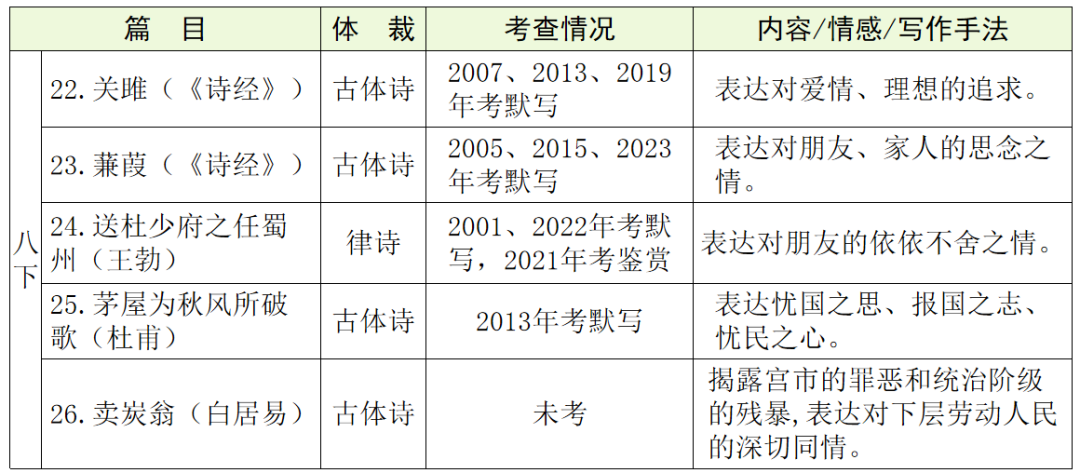 【中考语文】古诗文近三年中考真题+考情分析+考点突破 第29张