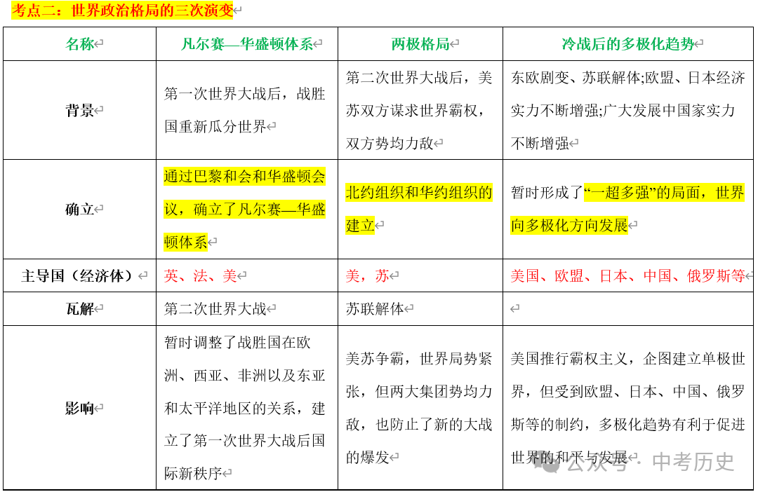 2024年中考历史35大必考专题+专练 第26张