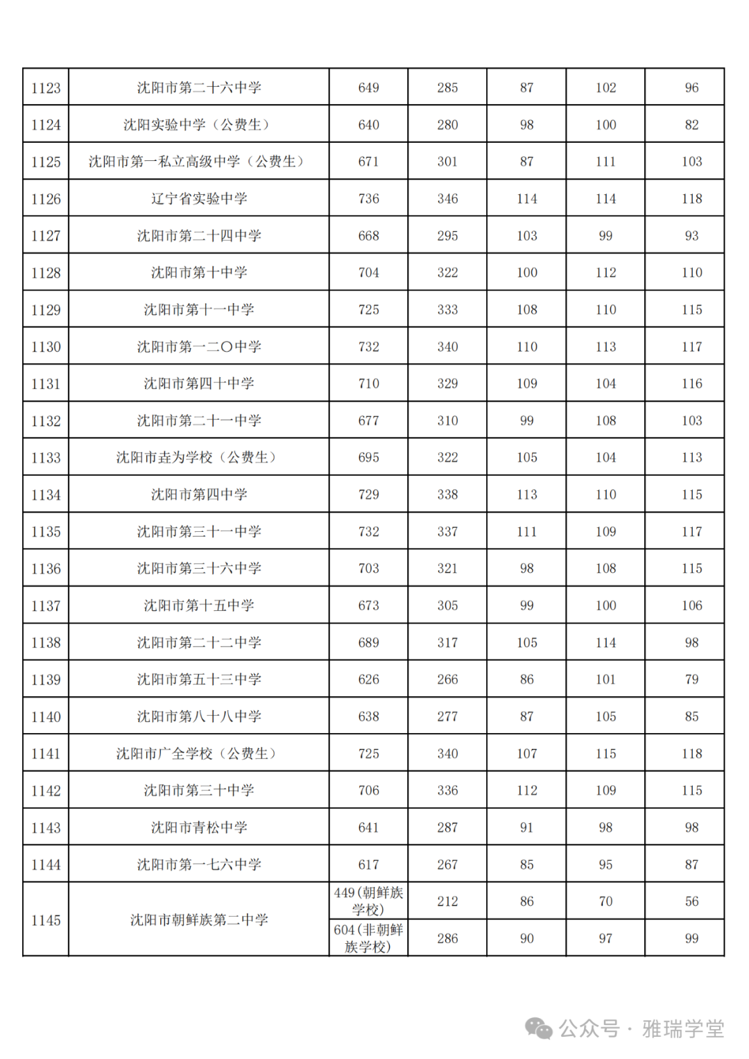 2024年沈阳中考志愿填报,2023年中考录取分数参考 第2张