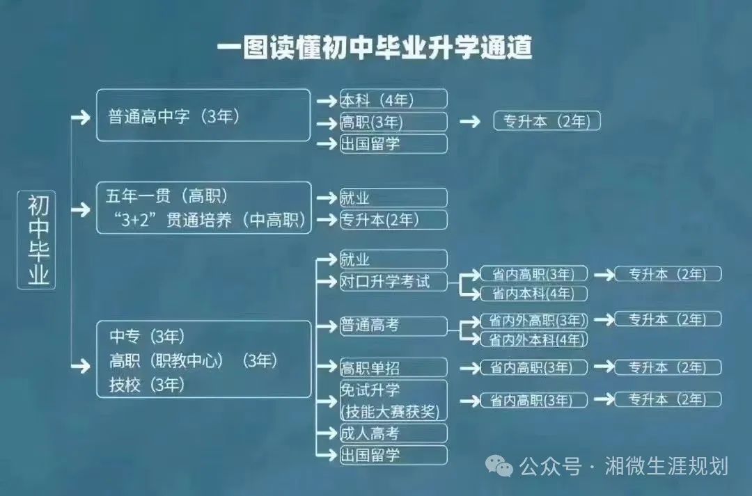 普高、职高、中专的差距是什么?(中考升学一定要了解) 第4张