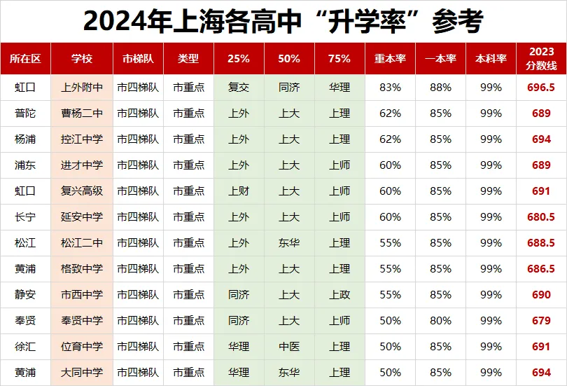 不知道中考志愿怎么填?如何定位?先看看高中梯队排名吧! 第5张