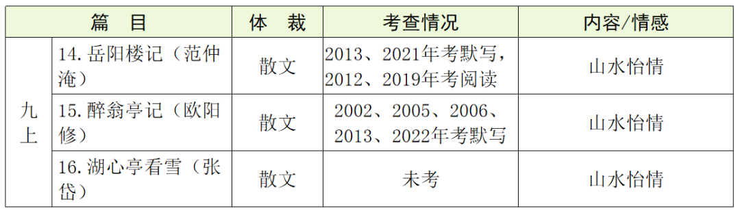 【中考语文】古诗文近三年中考真题+考情分析+考点突破 第36张