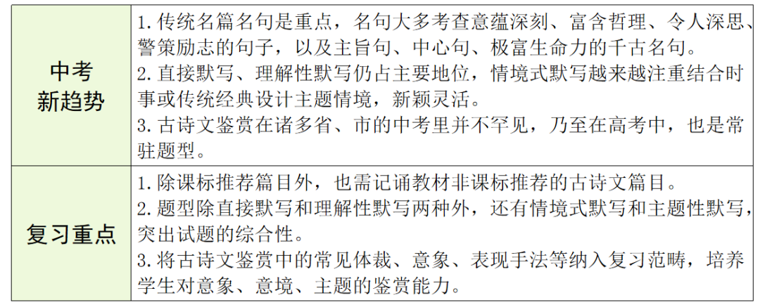 【中考语文】古诗文近三年中考真题+考情分析+考点突破 第24张