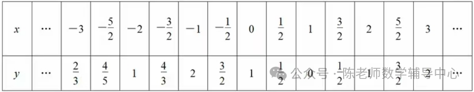 中考数学压轴题之新函数图像探究题类型二分段函数 第2张