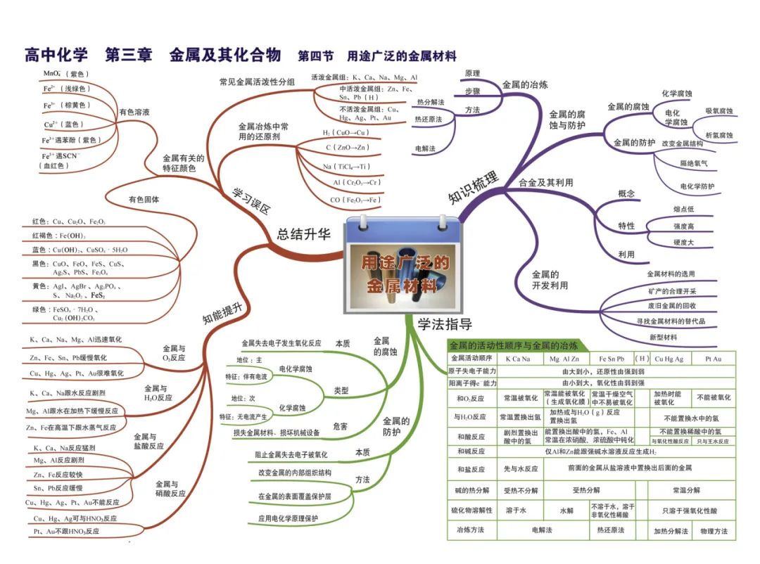 2024新高考化学考前核心要点,吃透稳得高分! 第13张