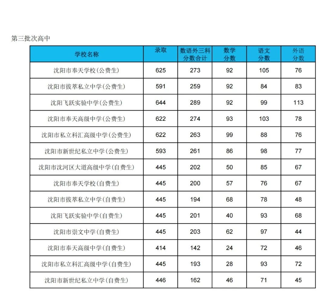 2024年沈阳中考志愿填报,2023年中考录取分数参考 第5张