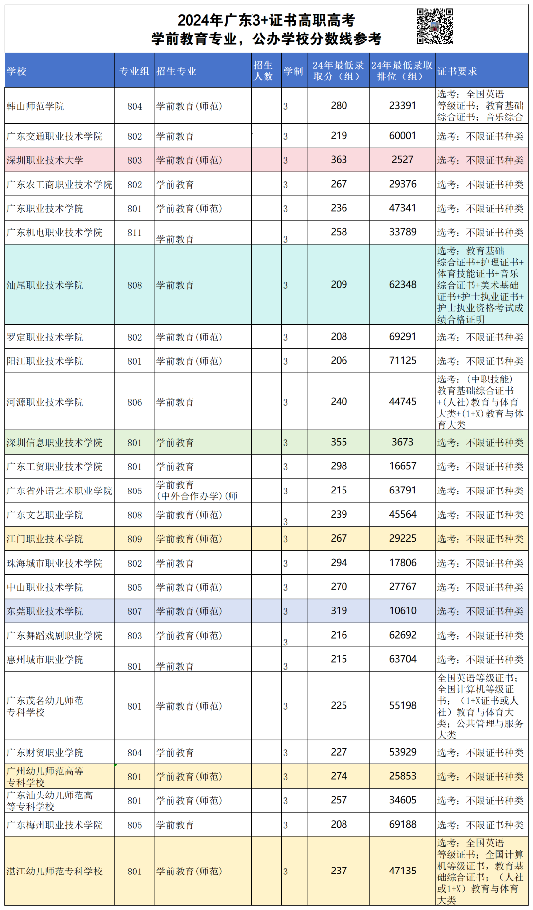 【录取分】3+证书高职高考学前教育公办大专录取最低分数线多少?哪些公办学校有学前教育专业? 第1张