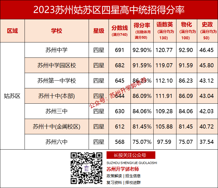 在苏州,中考各科要考多少分,才能上四星高中? 第4张