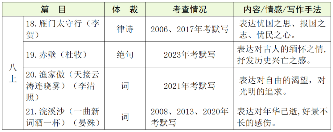 【中考语文】古诗文近三年中考真题+考情分析+考点突破 第28张