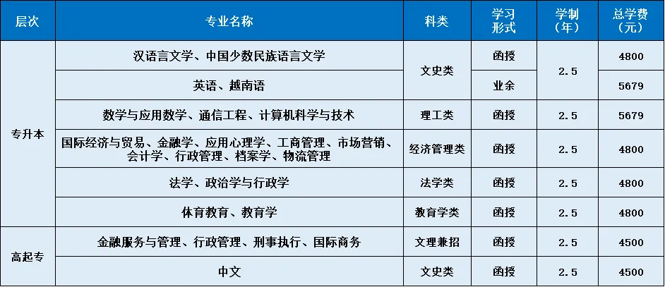 2024年广西民族大学成人高考(函授学历)报名招生专业介绍 第8张