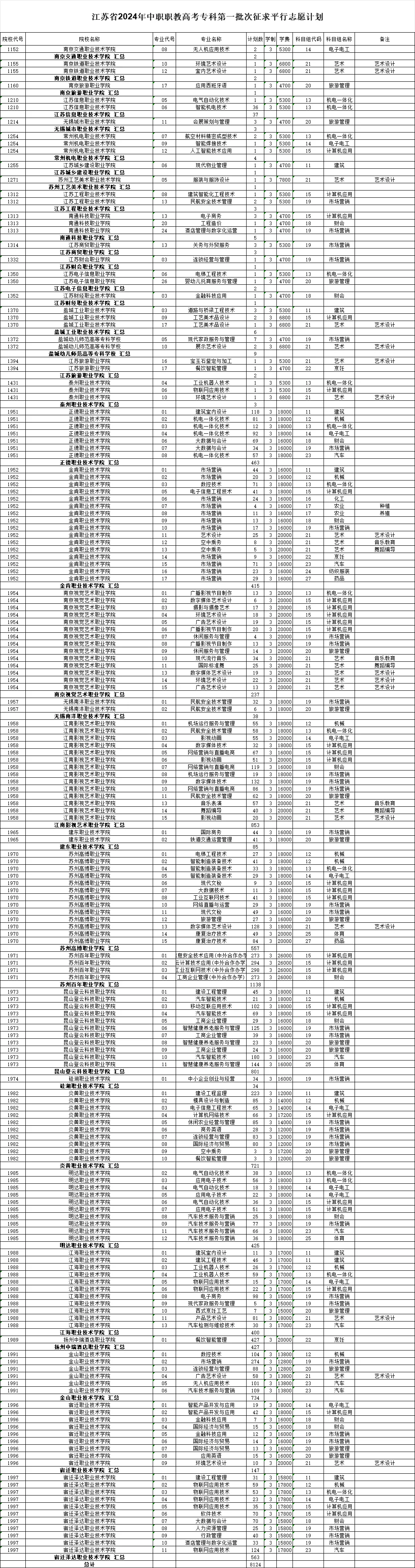 江苏省2024年中职职教高考专科第一批次征求平行志愿计划 第1张