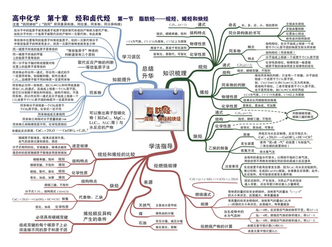 2024新高考化学考前核心要点,吃透稳得高分! 第35张