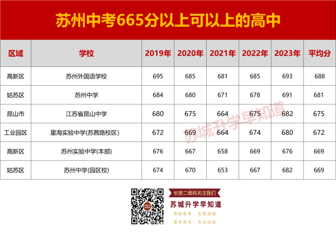 志愿参考!苏州中考540分以上可以上哪些高中? 第5张