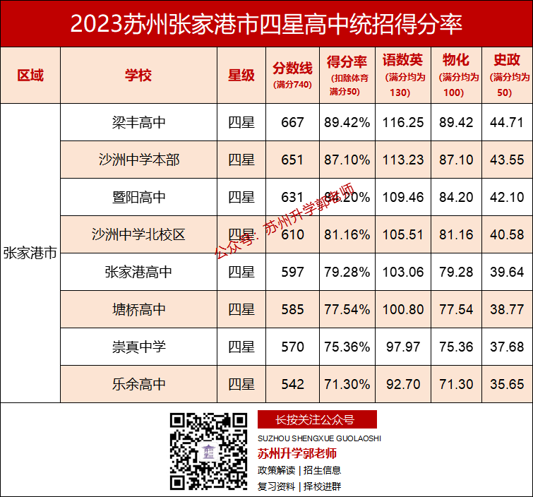 在苏州,中考各科要考多少分,才能上四星高中? 第12张