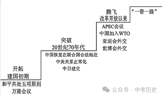 2024年中考历史35大必考专题+专练 第46张