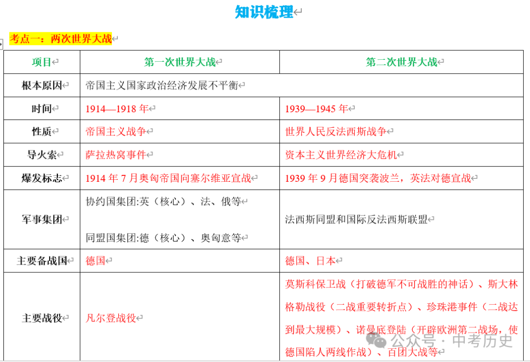 2024年中考历史35大必考专题+专练 第25张