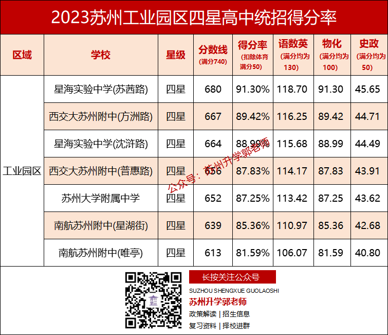 在苏州,中考各科要考多少分,才能上四星高中? 第5张