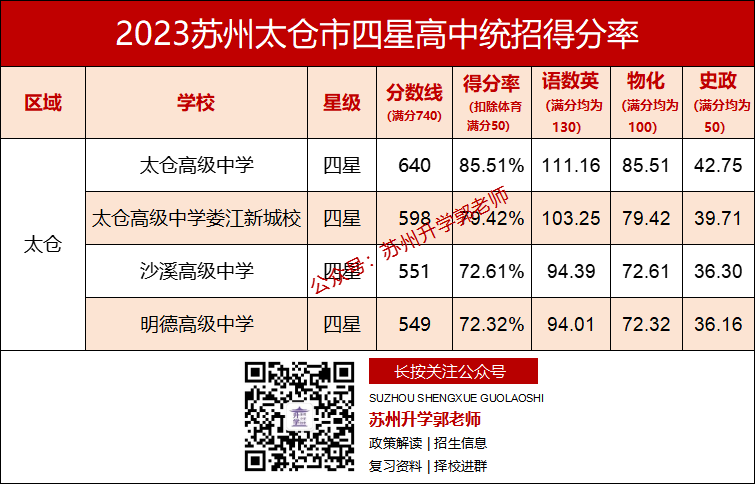 在苏州,中考各科要考多少分,才能上四星高中? 第13张