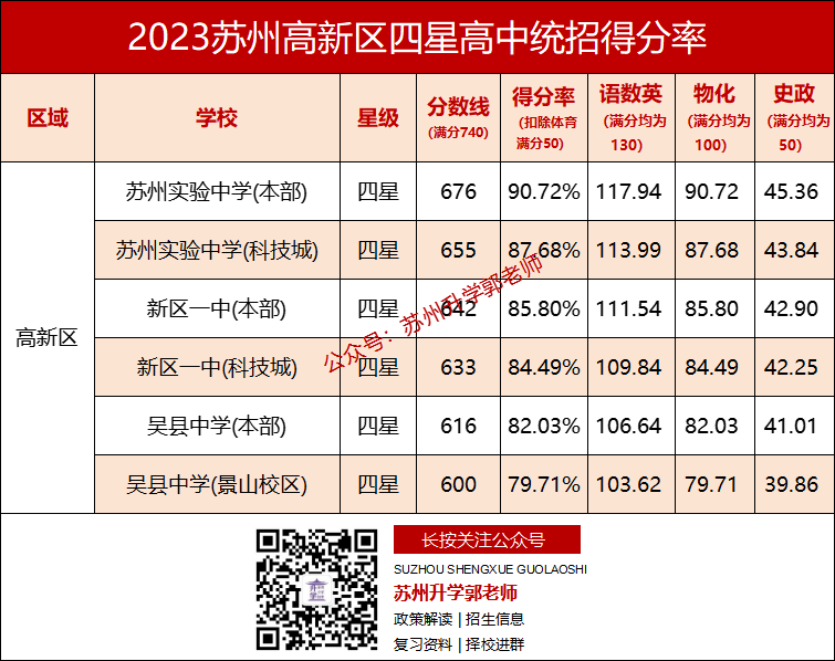 在苏州,中考各科要考多少分,才能上四星高中? 第6张