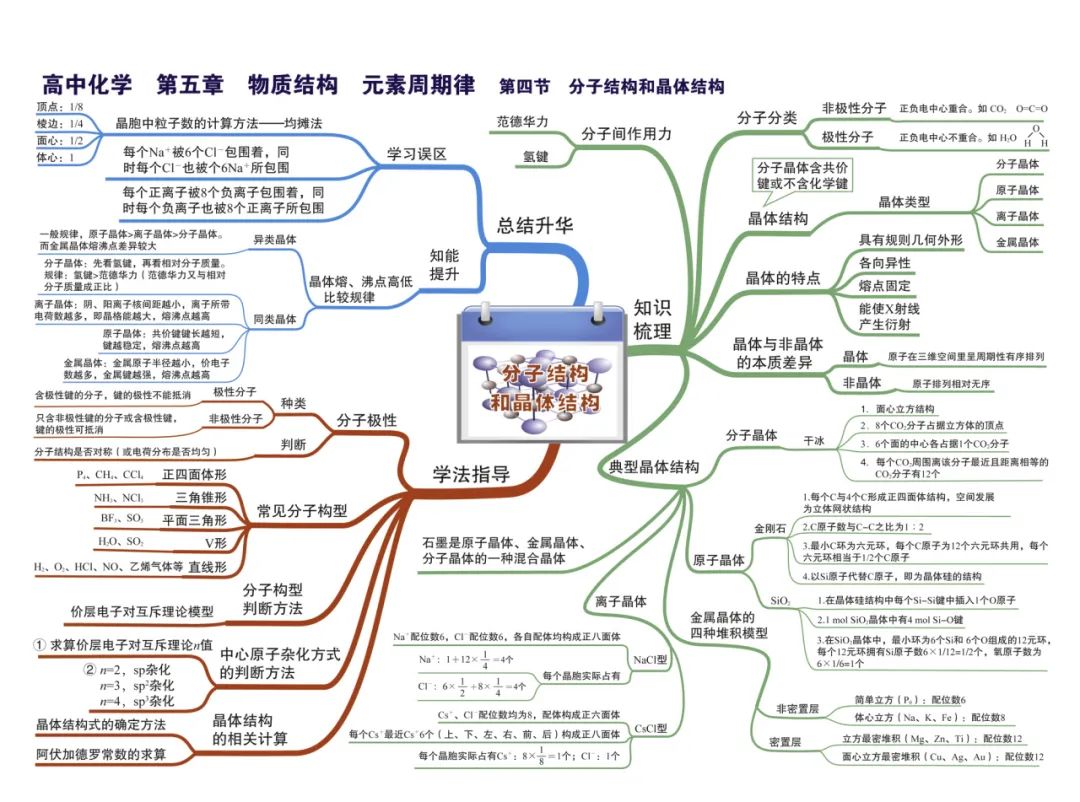 2024新高考化学考前核心要点,吃透稳得高分! 第22张