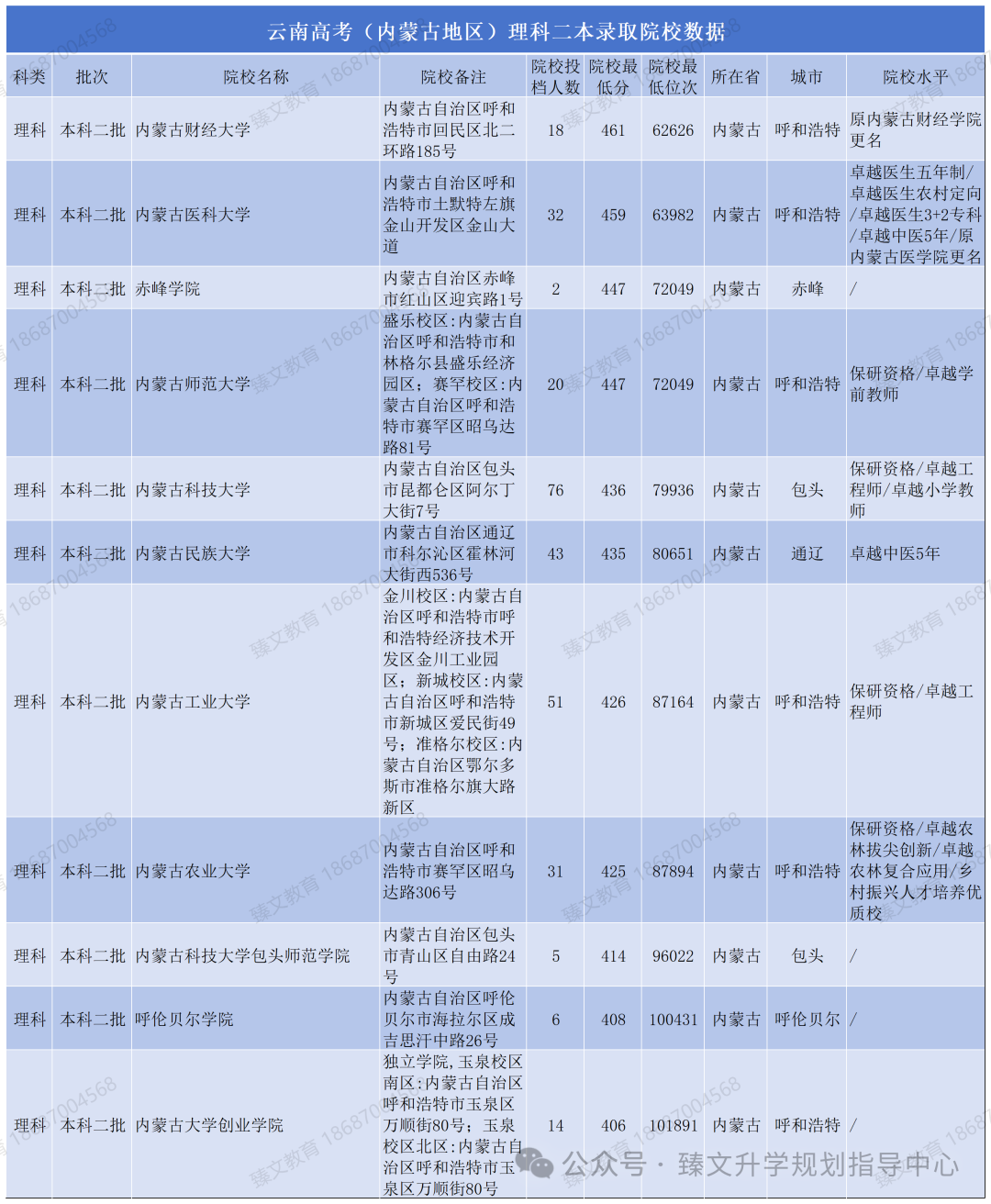 云南高考(内蒙古地区)二本录取院校数据 第2张