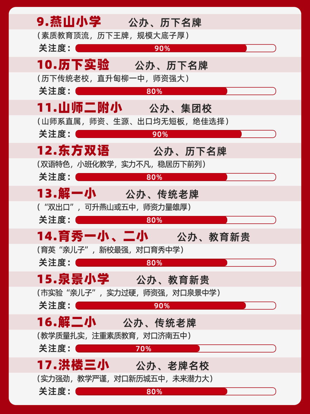 谁占领小学Top1?济南优质小学T50全解析!2024幼升小家长必看的顶尖小学清单↓↓↓ 第3张