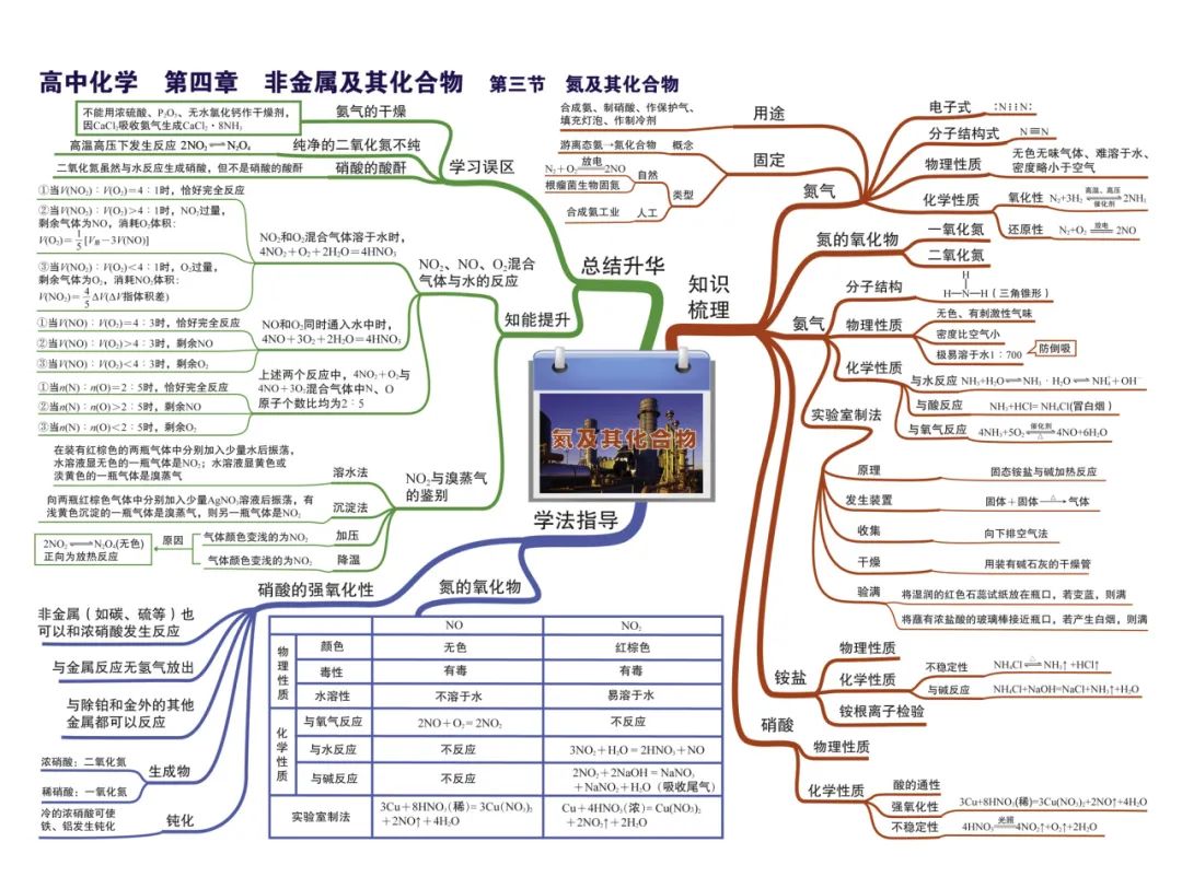 2024新高考化学考前核心要点,吃透稳得高分! 第16张