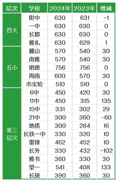 2024年的长沙中等生中考形式严峻!! 第3张