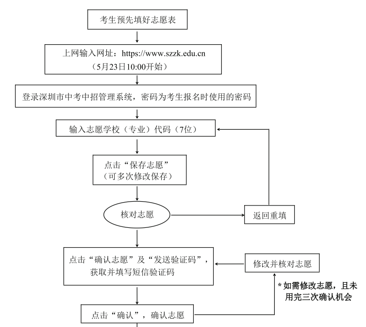 今天18:00截止!2024中考志愿填报即将结束!你做最后检查了吗? 第2张