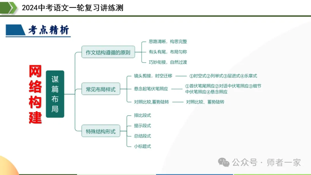 【部编新课标】2024中考语文一轮复习讲练测:43写作谋篇和布局 第13张