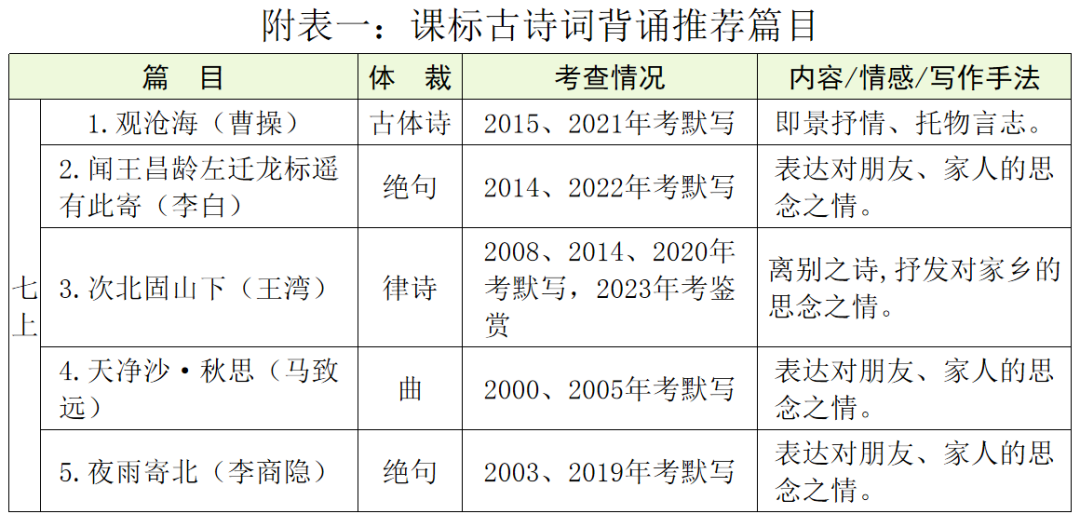 【中考语文】古诗文近三年中考真题+考情分析+考点突破 第25张