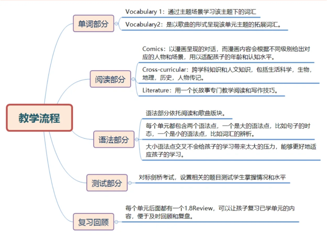 【会员专享】 | 剑桥考评部认证的小学教材Power Up外教课+课件找来了,培养孩子终生胜任力,考试更不在话下! 第9张