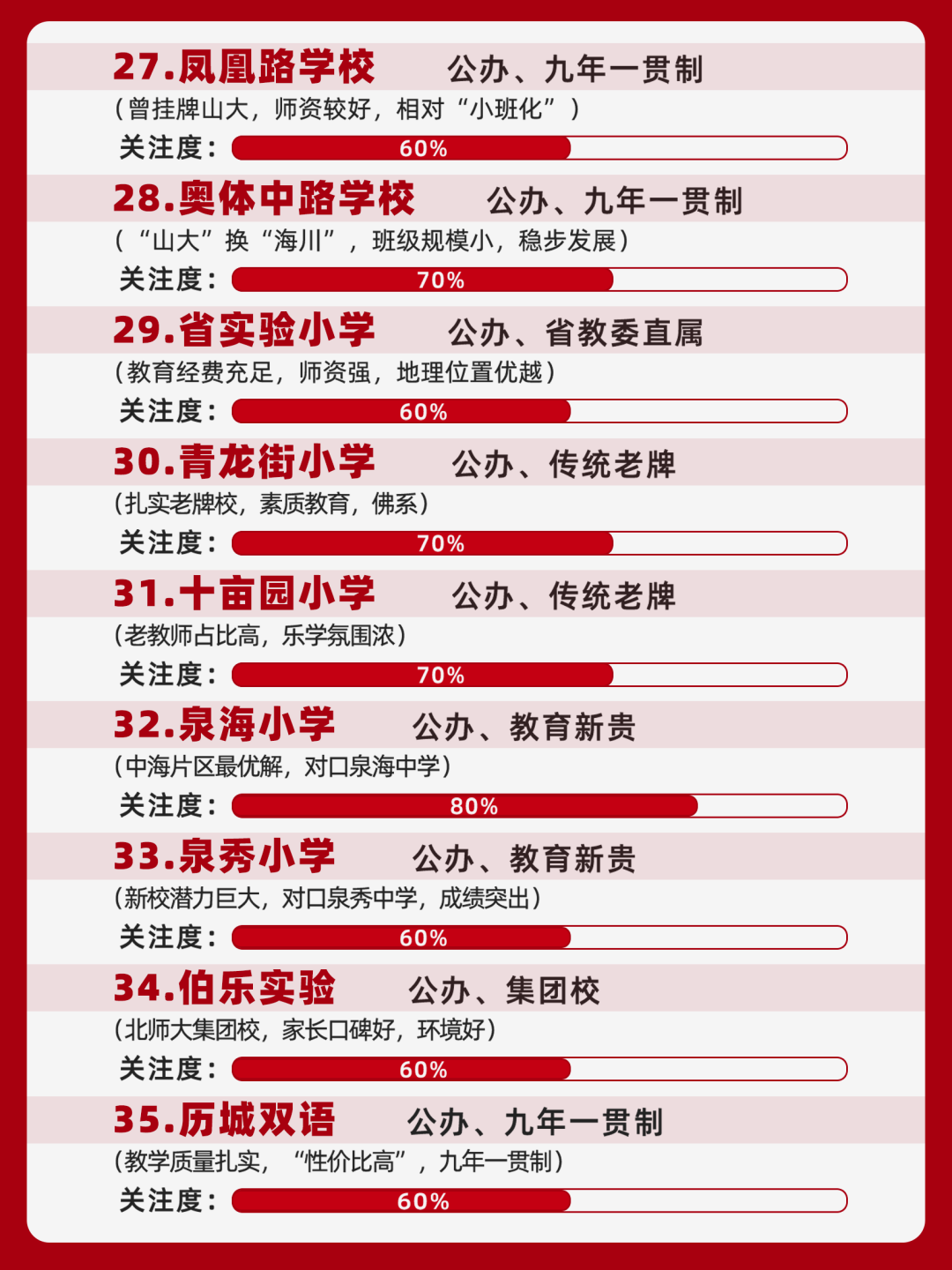 谁占领小学Top1?济南优质小学T50全解析!2024幼升小家长必看的顶尖小学清单↓↓↓ 第6张