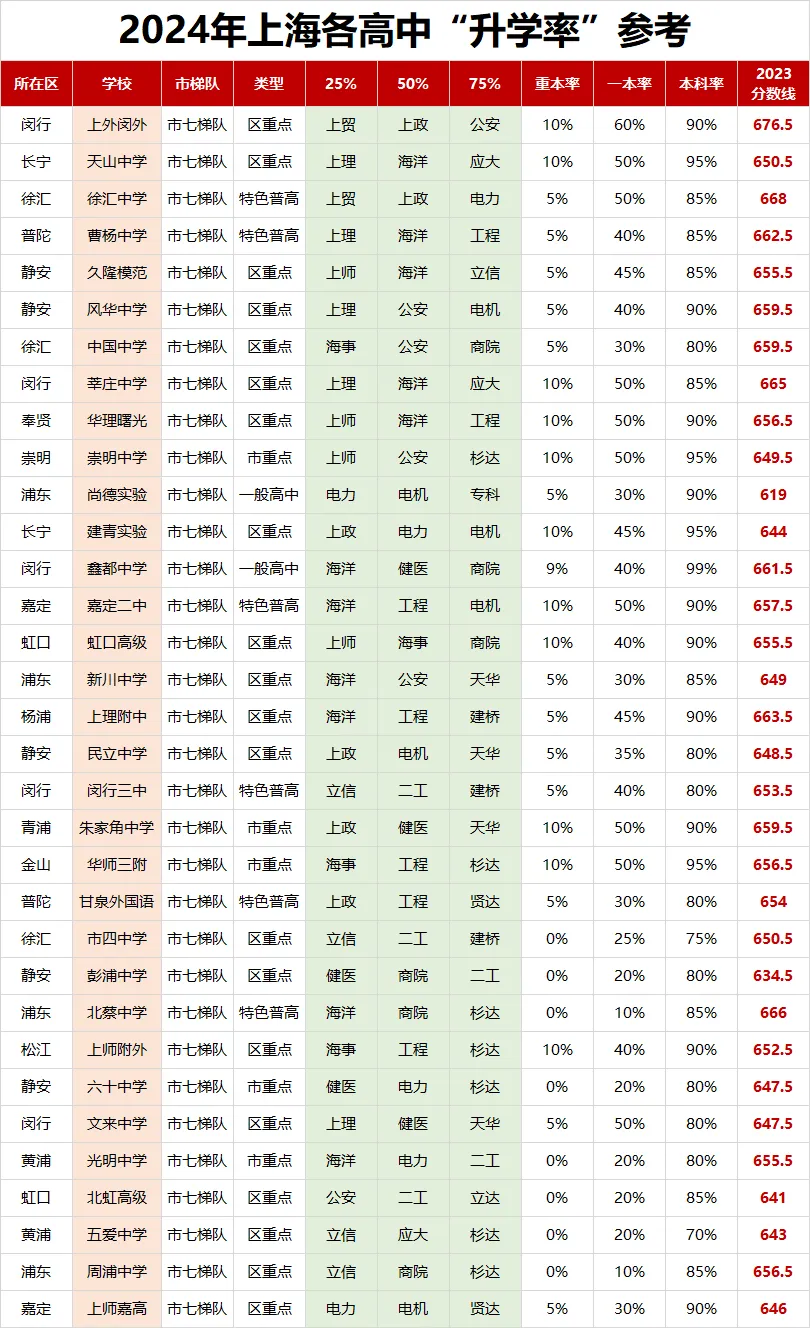 不知道中考志愿怎么填?如何定位?先看看高中梯队排名吧! 第8张