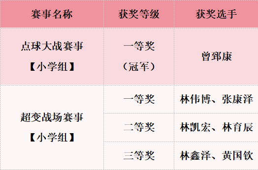 【喜报】漳州市第三实验小学在“漳州市第三届中小学人工智能与机器人挑战赛”中再获佳绩 第11张