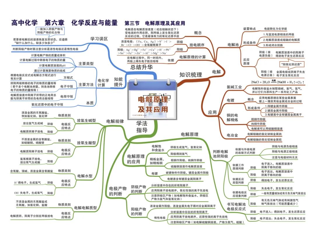 2024新高考化学考前核心要点,吃透稳得高分! 第25张