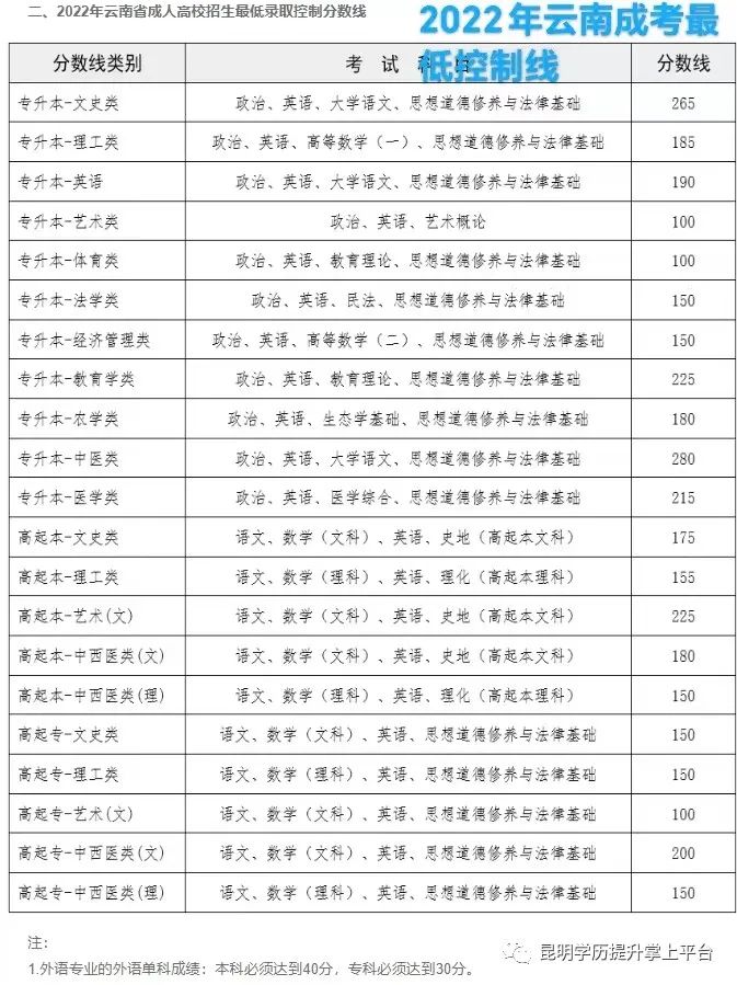 云南成人高考(最新)招生简章汇总专业 第9张