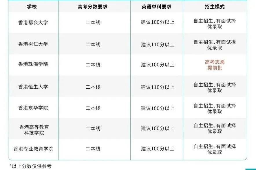 孩子的高考分数,能申请哪些香港的大学? 第25张