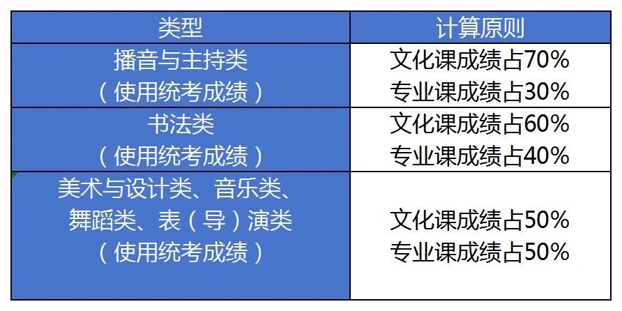 山东省2024年艺术类高考投档录取原则及新高考以来本科最低控制线汇总 第1张