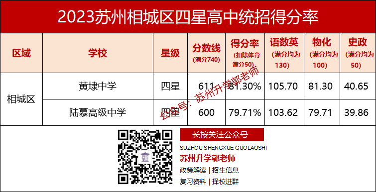 在苏州,中考各科要考多少分,才能上四星高中? 第9张