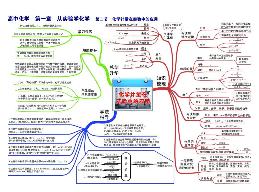 2024新高考化学考前核心要点,吃透稳得高分! 第6张